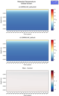 Time series of Global Ocean Potential Temperature vs depth